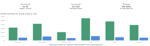 Effective Google Ads campaign boosting business growth in Victoria, BC.