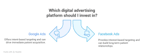 Digital advertising strategy with Google Ads and Facebook Ads icons.