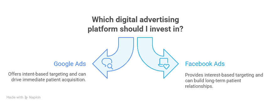 Digital advertising strategy with Google Ads and Facebook Ads icons.